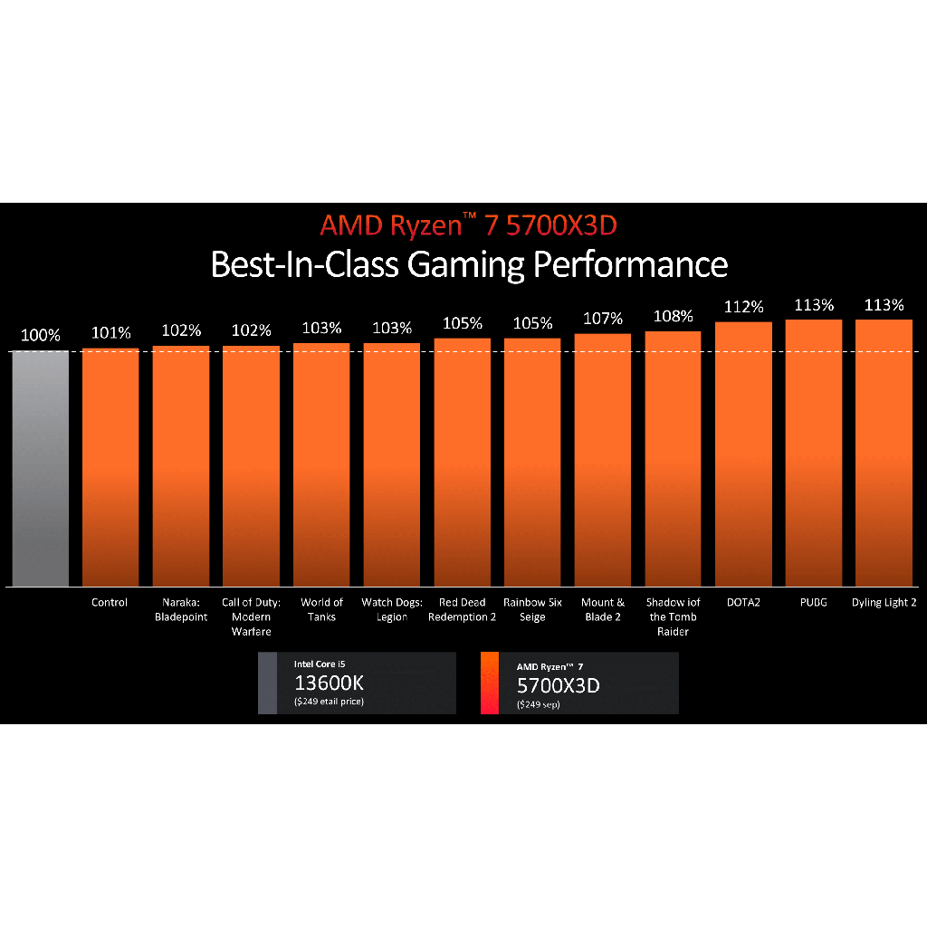 AMD Ryzen™ 7 5700X3D - processor BOX